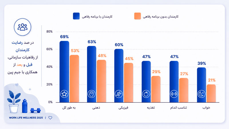 نمودار تاثیر رفاهیات سازمانی بر سلامت کارمندان و رضایتمندی آنها