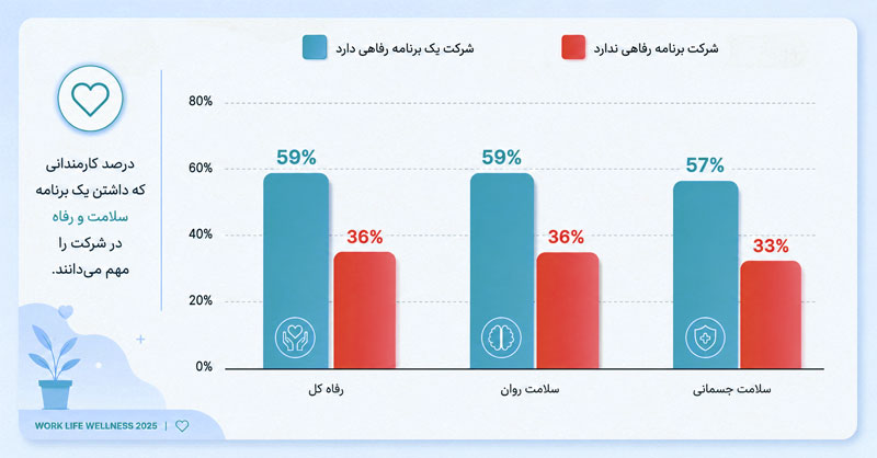 نمودار تاثیر رفاهیات سازمانی بر سلامت کارمندان و رضایتمندی آنها